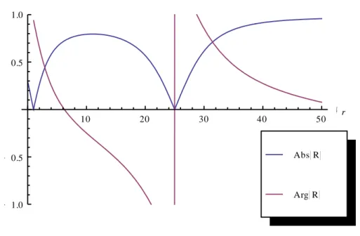 Figure 9   Variation of the reflection coefficient amplitude and phase when     r with an electrically  thin slab (d = λ 0 /10) and ε r  =1 at a frequency of 3GHz