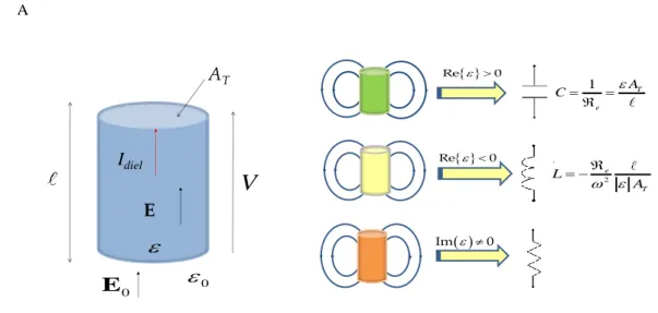 Figure 18   The dielectric cell realizing a reactive element at optical frequencies. Its circuit behavior is  mainly determined by the sign of the real part of the electric permittivity and by its imaginary part