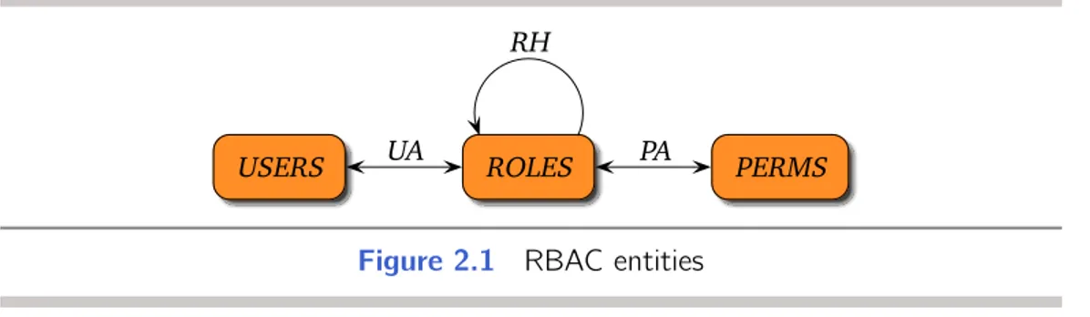 Figure 2.1 RBAC entities