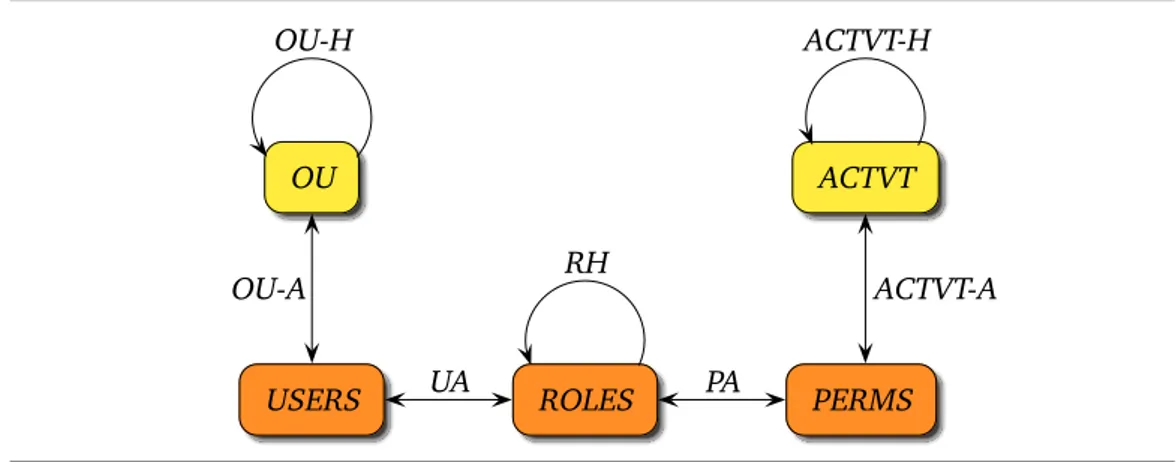 Figure 5.1 Relationships among activities, organization units, and RBAC entities.