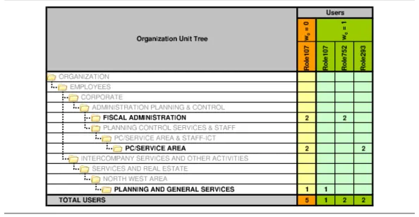 Figure 5.3 An example of elicited roles with different values for w o