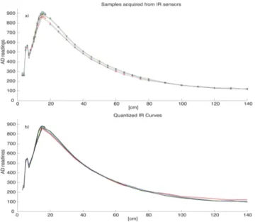 Figure 2.5: Calibration curves obtained from different sensors: (up) original data; (down) curves after the unbiasing