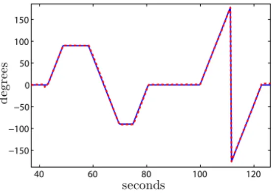 Figure 2.7: Magnetometer measures compared with the bearing achieved by odometry: continuous line (blue) is the odometry of the robot, dotted line(red) is the magnetometer reading