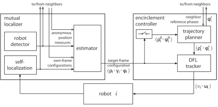 Figure 3.5: The structure of the encirclement system that runs on thei-th robot.