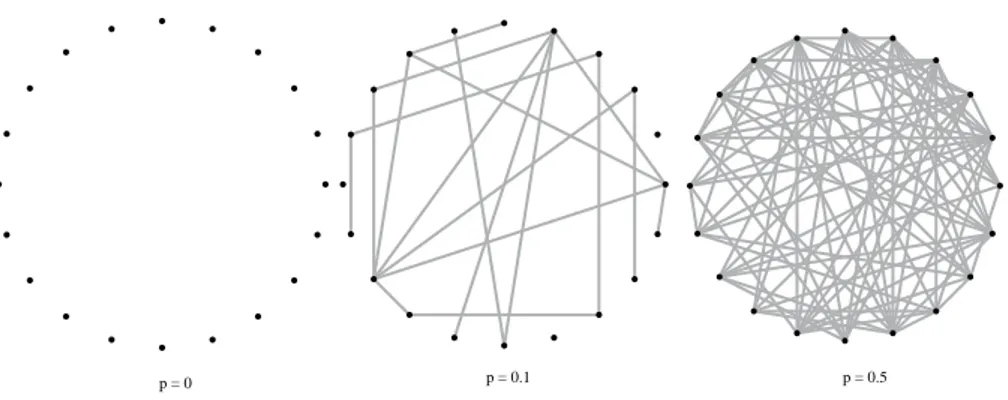 Figure 2.2: Examples of ER graphs generated with three different connection probabilites p = 0 , p = 0.1 and p = 0.5