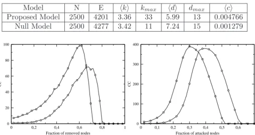 Table 4.1: Main topological features of the proposed model against the null- null-model.