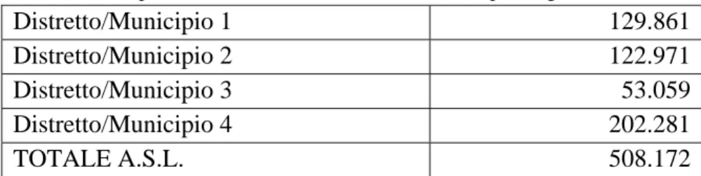 Tabella D1 – Popolazione residente nella A.S.L. Roma A per singolo distretto 