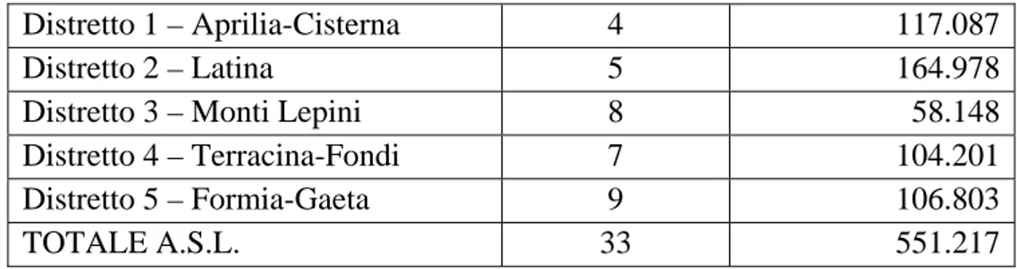 Tabella D10 – Comuni e popolazione residente nella A.S.L. di Latina per singolo  distretto 