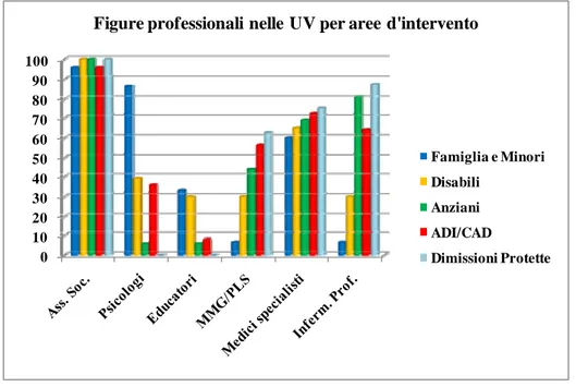 Figure professionali  nelle  UV per aree  d'intervento