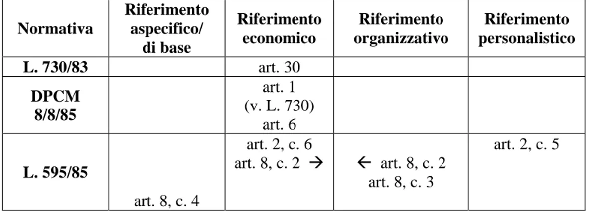 Tabella C2 – Riferimenti all’integrazione socio-sanitaria nelle normative degli anni ’80  Normativa  Riferimento  aspecifico/     di base  Riferimento economico  Riferimento  organizzativo  Riferimento  personalistico  L