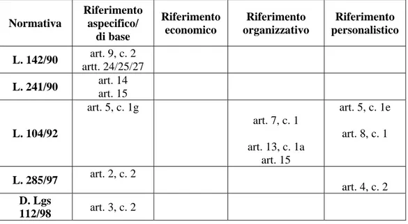 Tabella C4 – Riferimenti all’integrazione socio-sanitaria nelle normative in ambito non  sanitario degli anni ’90  