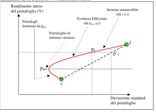 Figura 3.2. Portafogli ottenibili dalla combinazione di due titoli.  Adattamento da S.A.Ross, R.W.Westerfield, J.F.Jaffe