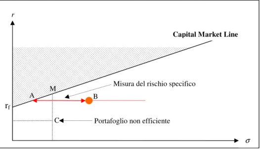 Figura 3.4. La Capital Market Line 