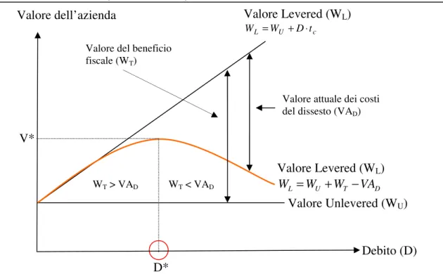 Figura 1.1. Indebitamento ottimale e valore dell’azienda.  Adattamento da S.A.Ross, R.W.Westerfield, J.F.Jaffe