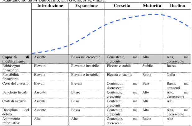 Figura 1.2. Indebitamento e ciclo di vita dell’azienda.   Adattamento da M.Dallocchio, D.Tzivelis, A.A.Vinzia