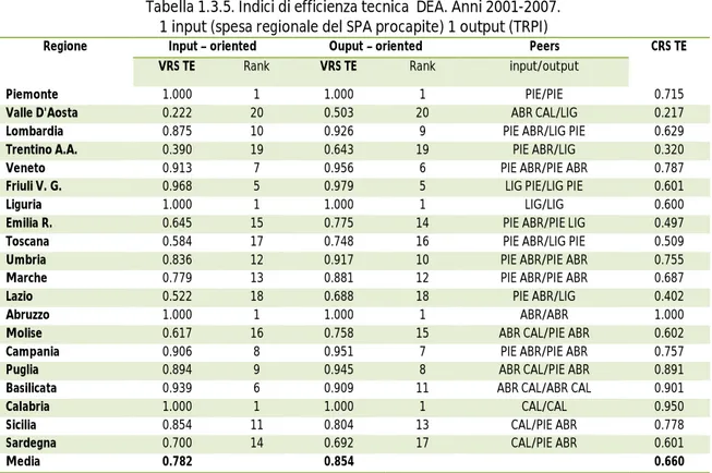Tabella 1.3.5. Indici di efficienza tecnica  DEA. Anni 2001-2007.   1 input (spesa regionale del SPA procapite) 1 output (TRPI) 