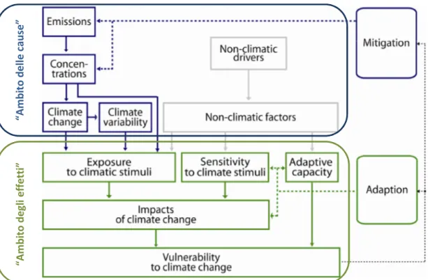 Figura 3 – Schema di ricerca usato dagli studiosi di impatti climatici  (ESPON, 2009) 