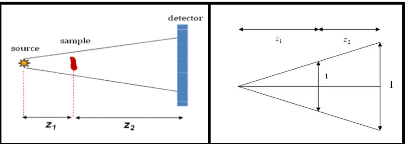 Figure 1.9: Point source illumination case. a) significant distances: source- sample distance 
