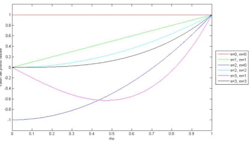 Figura 2.2: Andamento delle parte radiale, equazione 2.2, per i primi tre ordini.