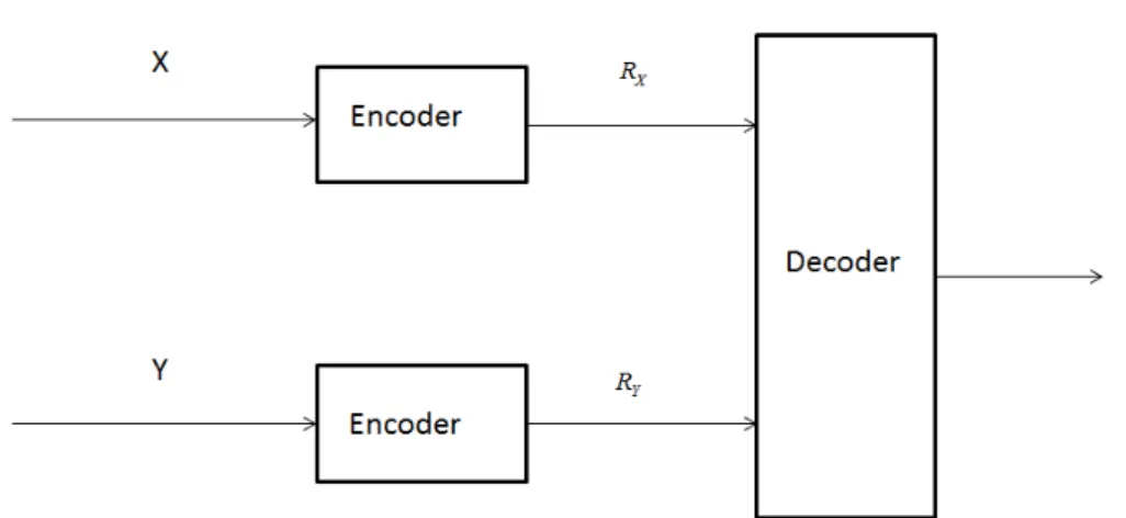 Figure 1.1: Distributed source coding.