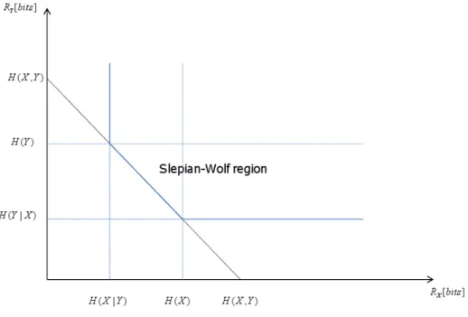 Figure 1.2: Admissible rate ”Slepian-Wolf Region”