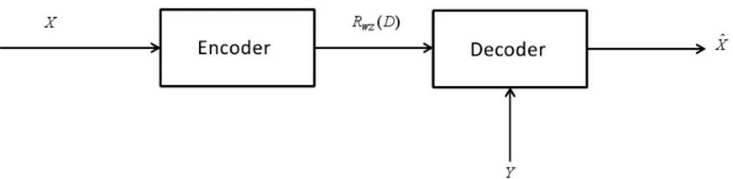 Figure 1.3: Lossy compression with side information are needed to be sent.