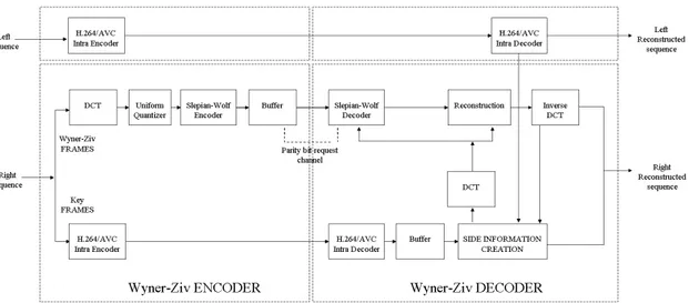 Figure 1.4: Stereo video coder architecture.