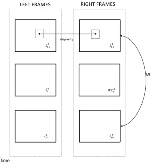 Figure 1.7: Side information creation as merging of disparity and temporal motion esti- esti-mation for stereoscopic video sequence