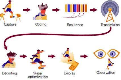 Figure 2.1: Data ﬂow of 3D TV