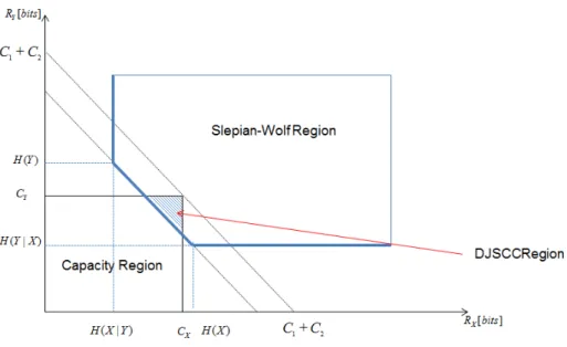 Figure 3.3: Achievable rate region deﬁned by Slepian-Wolf bounds