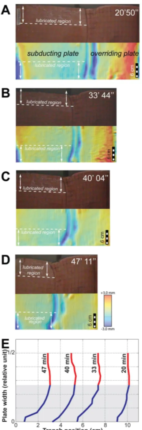 Figure 2: Laboratory model 1: analog subduction featuring variations of mechanical coupling along the plate interface  (see text and supplementary information for details)