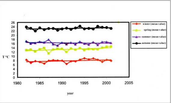 Figure 2.2: Seasonal temperature trend recorded by SIMN stations between 1980 and 2000 and relative re- re-gression curves