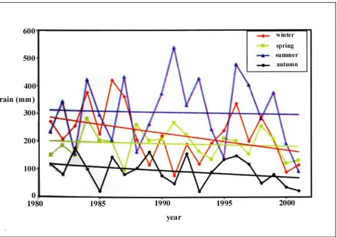 Figure 2.3: Seasonal rainfall trend recorded at SIMN stations between 1980 and 2000 and related regression  curves