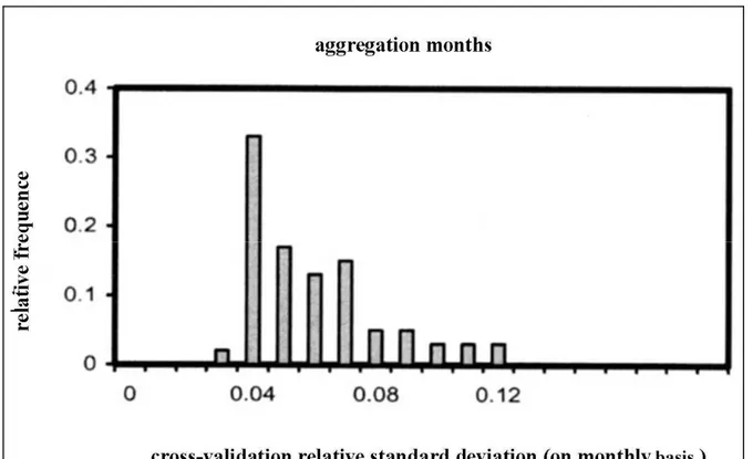 Figure 2.5: Histogram of cross-validation relative standard deviation (on monthly basis) of monthly precipi- precipi-tation in the period 1997-2001 