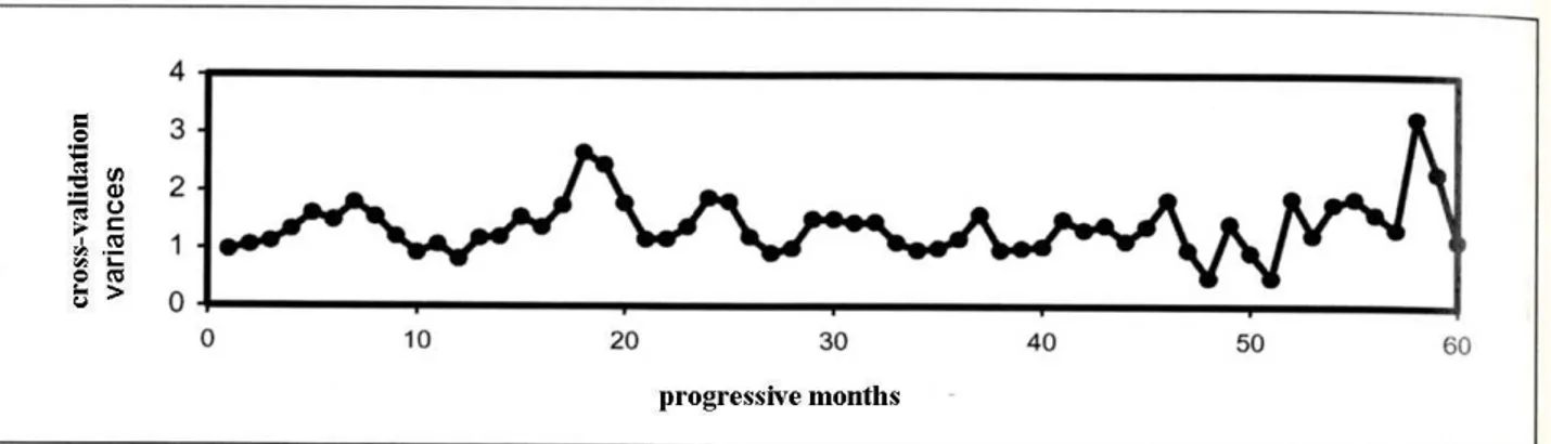 Figure 2.7 – Temporal trend of cross-validation variance of maximum monthly temperature in the period  1997-2001