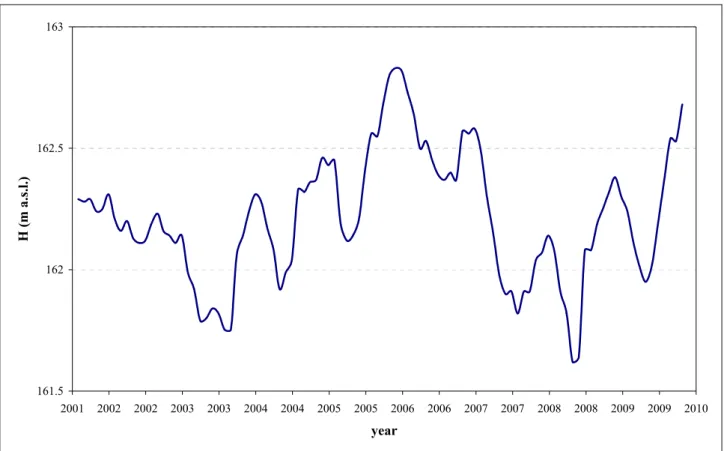 Figure 2.12: Hydrometric level of Bracciano Lake, measurement values from ACEA (Mucicipal  Agency Electricity and Water), from 2001 until 2010