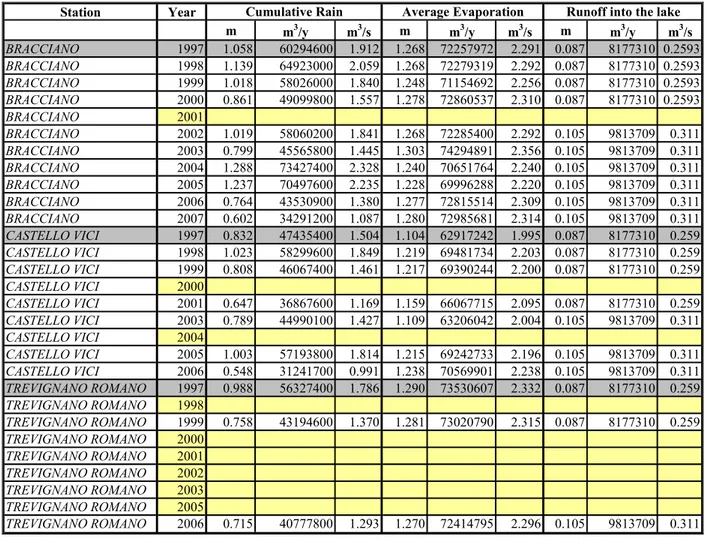 Table 2.2: Annual cumulative rain, annual average evaporation and annual cumulative runoff at three SIMN  gauging stations