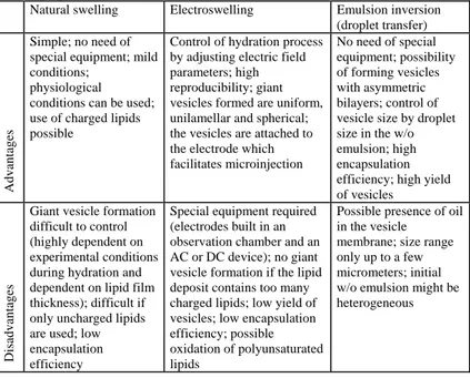 Tab. 1: Some of the advantages and disadvantages of the different methods for giant  vesicle preparation