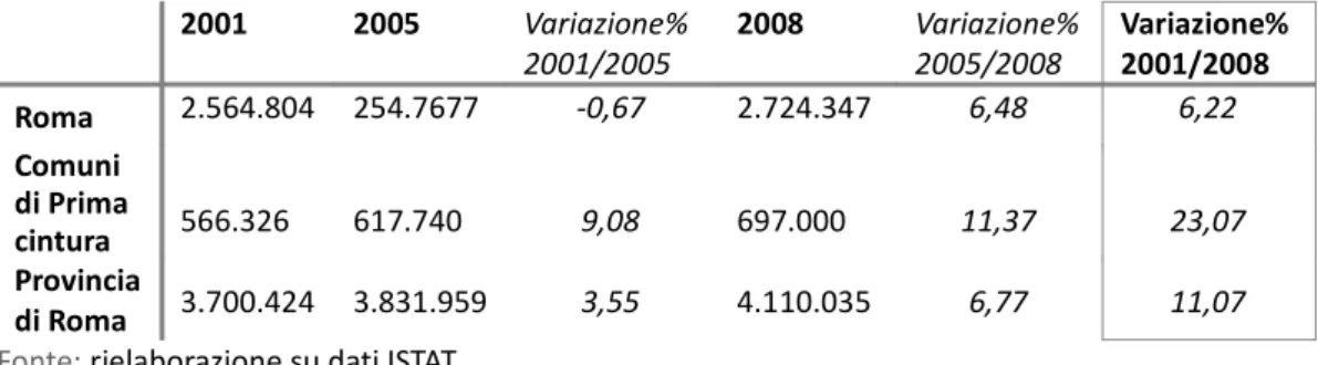 Tabella 1.  variazione demografica (2001/2008)