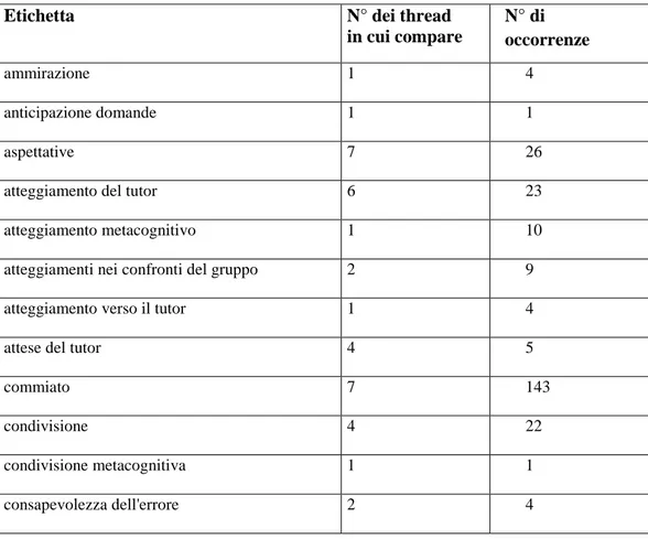 Tabella A1. Le etichette dopo l’analisi dei thread del corso di Didattica generale 