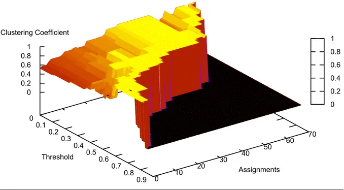 Figure 4.4 Pruning ee
t on lo
al 
lustering 
oe
ient coefficient grows.