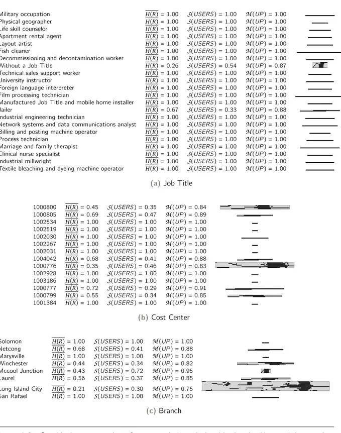 Figure 4.6 Graphi
al representation of user-permission relationships involved in a real dataset that