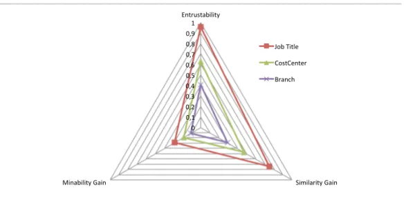 Figure 4.7 Entrustability , Minability Gain and Similarity Gain when partitioning the