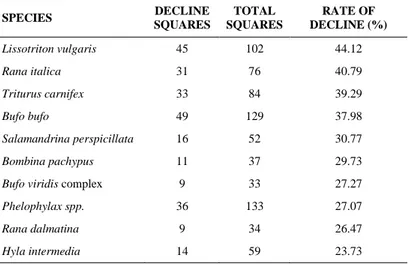 Table 5 - Amphibian local decline in Latium Number of stable and  decline cells and rate of local decline per species