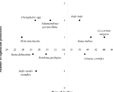 Figure  2  -  Differential  categories  of  conservation  requirement  for  amphibians in Latium 