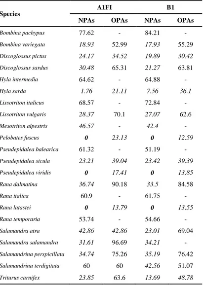 Table 9 - Percentages of target met by each species in NPAs and OPAs  under  two  climate  change  scenarios  and  a  dispersal  assumption  Values  larger  than  100%  are  represented  by  a  dash