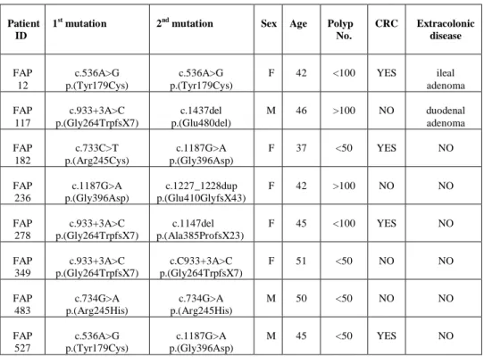 Table 2. Phenotypic features and germline mutations identified in  MUTYH                   mutation carriers 