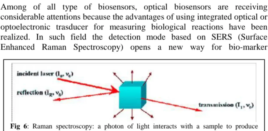 Fig  6: Raman spectroscopy: a photon of light interacts with a sample to produce 