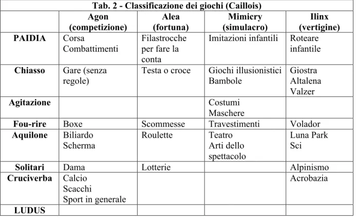 Tab. 2 - Classificazione dei giochi (Caillois)  Agon  (competizione)  Alea  (fortuna)  Mimicry  (simulacro)  Ilinx  (vertigine)  PAIDIA  Corsa   Combattimenti   Filastrocche per fare la  conta 