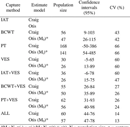 Table 4 Population size estimated by the Craig (1953) and the Otis et 